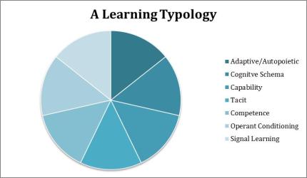 A Learning Typology, v1, by Stewart HAse